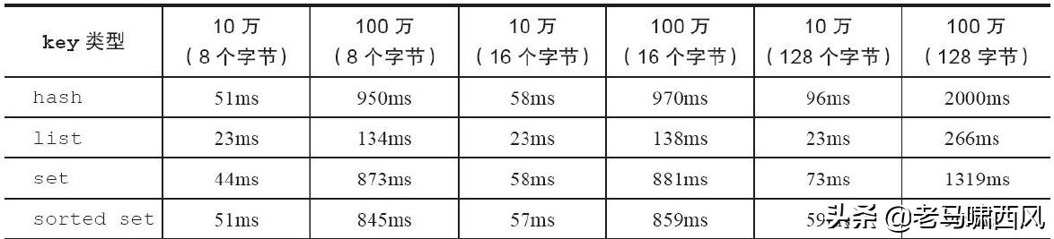 3天时间，我是如何解决redis bigkey 删除问题的？