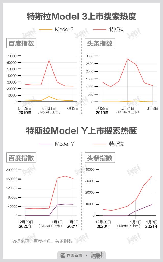 数据 | Model Y人气或超Model 3，两车型占特斯拉总销量近9成