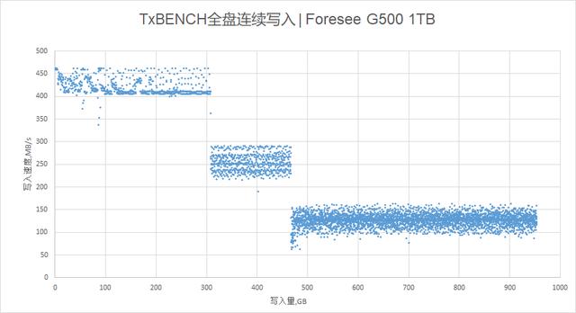 江波龙FORESEE G500 1TB SSD评测