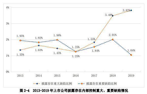 上市|上市公司2019年内控蓝皮书：整体有效率96% 重大缺陷比例呈上升趋势