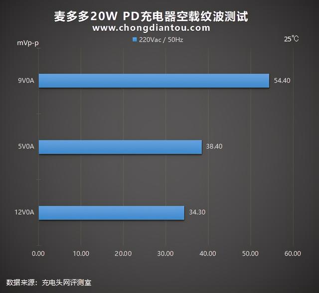 苹果5W的大小，20W的性能：麦多多20W PD充电器评测