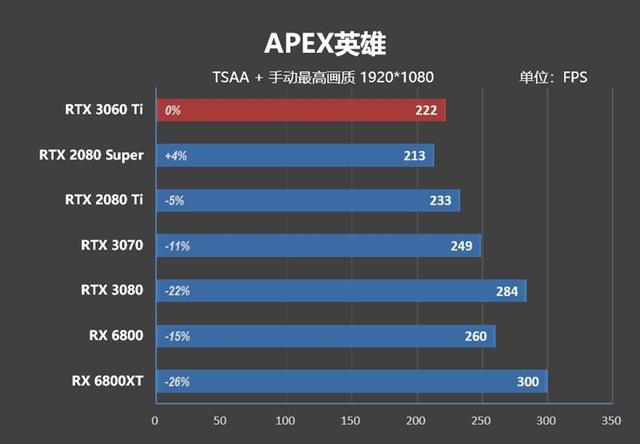 果然比RTX 2080s要强！RTX 3060 Ti首发评测：第一款买得起的安培显卡