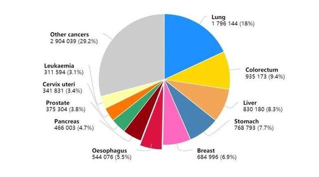 2020全球癌症数据：乳腺癌取代肺癌，成为全球第一大癌