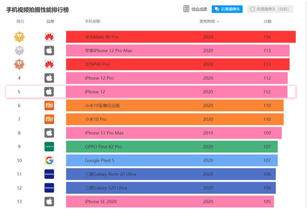 iPhone 12 DxOMark成绩公布：122分仅第13、变焦太弱