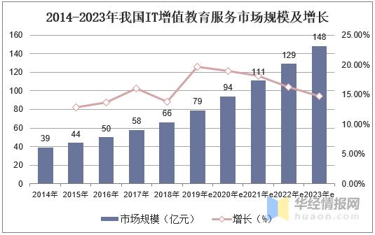 中国IT高教行业市场现状分析，高素质IT人才供需缺口巨大