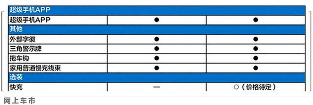 长安电动车配置曝光，全系减配气囊，3万预算，选它还是五菱