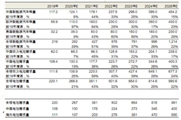 新能源汽车暴涨后，这2个细分明年供需缺口达40%