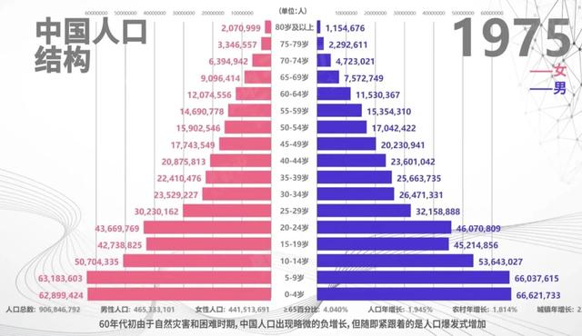 这个专家建议“三胎”，是时候了解中国人口50年来的结构变化了