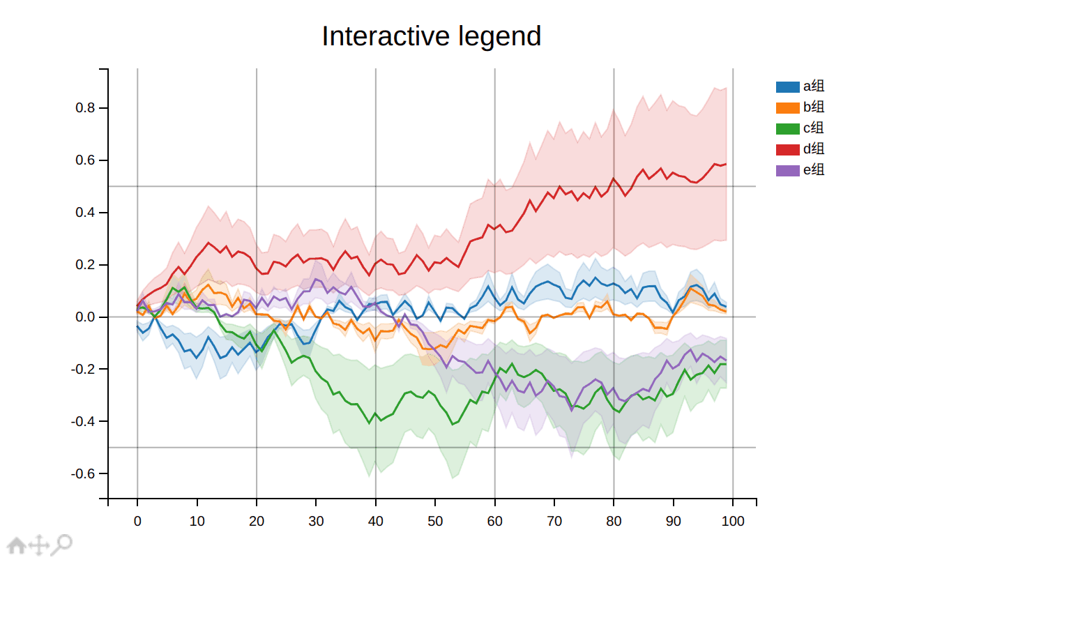 Mpld3库：一个matplotlib被忽视功能，python数据可视化web库