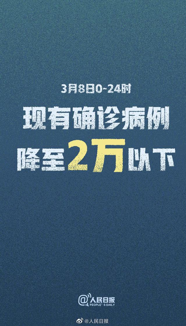 中国经济网▲31省区市现有确诊病例数降至2万以下