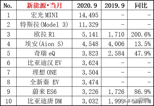 电动车9月销量：五菱宏光吊打特斯拉，小鹏P7卖不过比亚迪汉