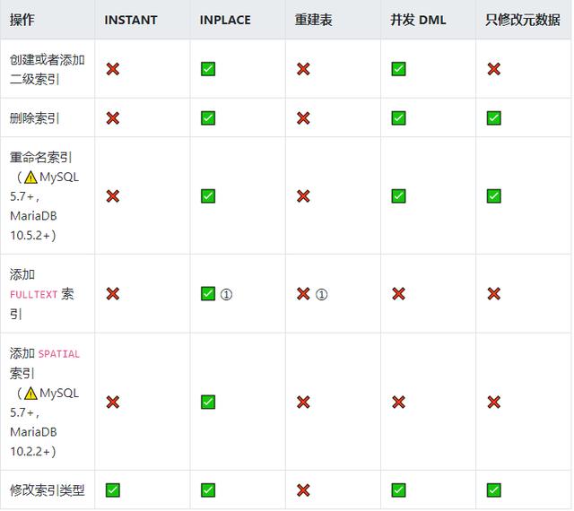 MySQL &amp; MariaDB Online DDL参考指南