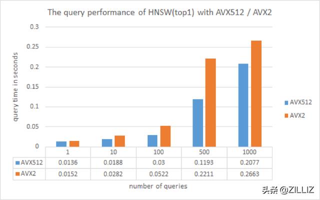 Milvus 在 AVX-512 与 AVX2 的性能对比