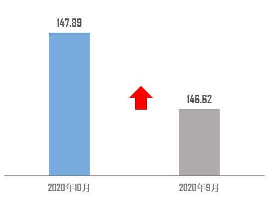 下降|11月库存指数超60% 二手车或入不景气区间