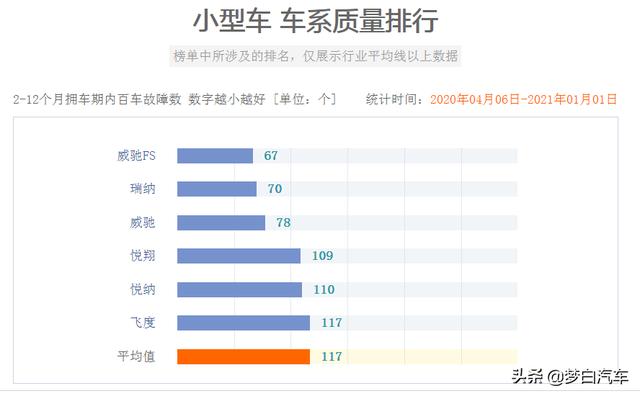 官宣！2020年轿车质量排名完整版出炉：50款合格，雅阁失冠