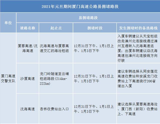 元旦高速不免费！福建多地发布易发拥堵路段