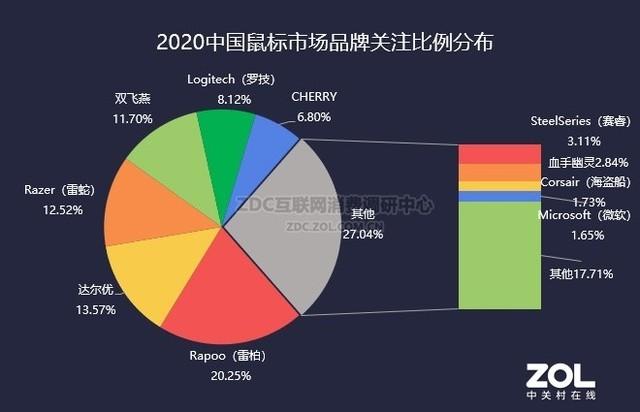 2020年键鼠外设ZDC报告：主题外设成新秀