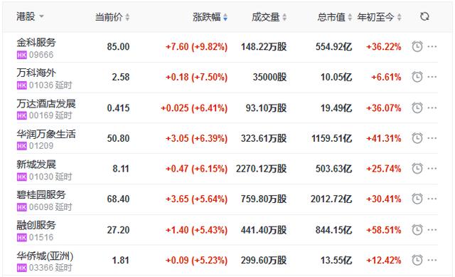 集团|地产股收盘丨恒指收涨0.16% 金科服务涨9.82% 万科海外涨7.50%