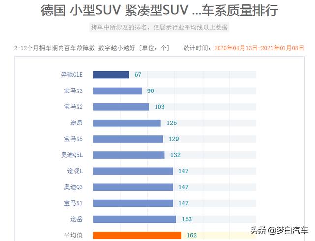 2020年德系车质量排名出炉：25款很领先，朗逸、途观L上榜