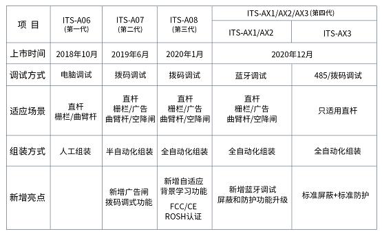 莫之比道闸雷达的前世今生 AX1\AX2\AX3系列产品隆重面市