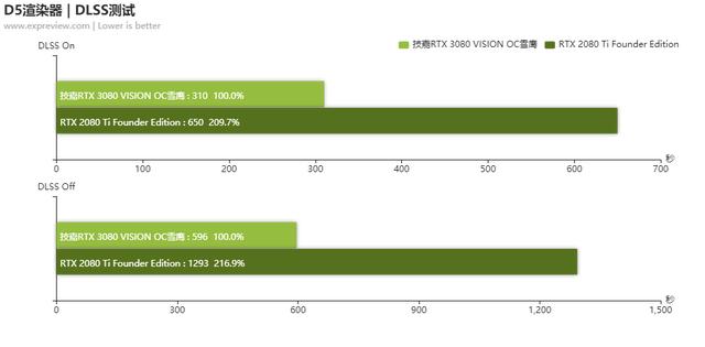 技嘉RTX 3080 VISION OC雪鹰显卡评测