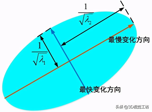 通俗易懂的Harris 角点检测