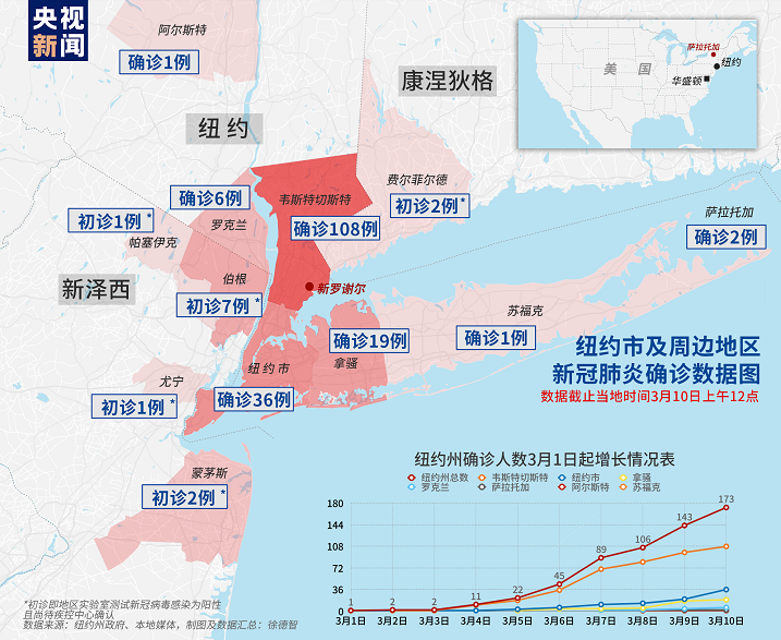 央视新闻客户端■纽约新冠肺炎确诊病例升至173例 纽约向严重地区部署国民警卫队