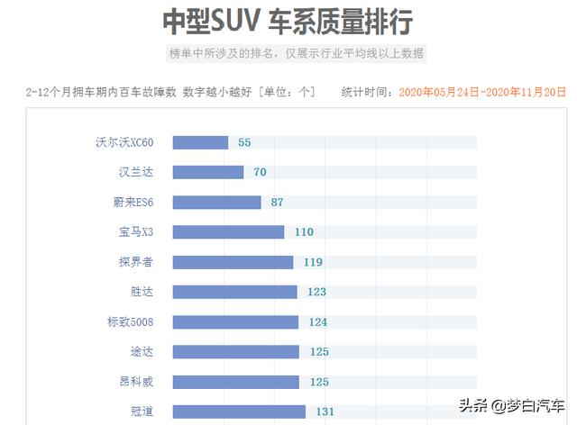 中型SUV最新质量排行榜发布：汉兰达亚军，宝马X3昂科威前十