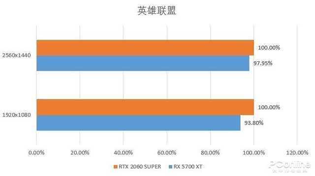 勇哥科技▲RTX 2060 SUPER和RX 5700 XT哪个好？实测告诉你答案