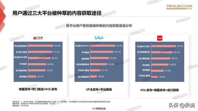 克劳锐：三大平台种草力研究报告