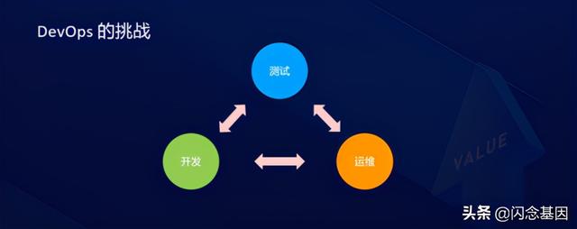 Serverless对研发效能的变革和创新