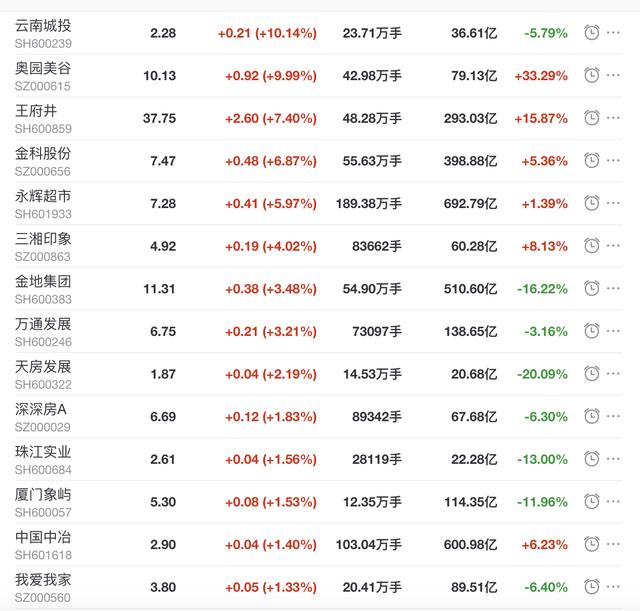 发展|地产股收盘丨沪指收涨0.81% 云南城投、奥园美谷涨停