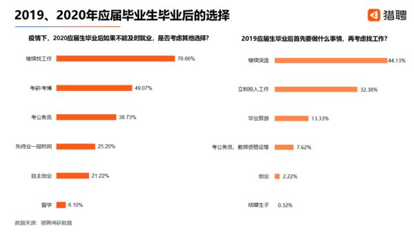 #太平洋电脑网#猎聘：京沪两地应届毕业生新增职位占比最高