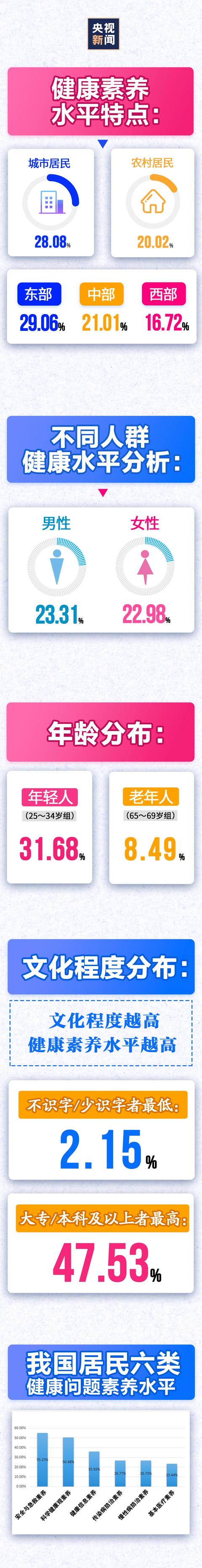 素养|2020年全国居民健康素养水平达23.15% 一图读懂