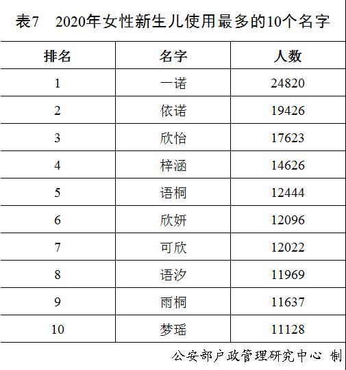 名字|2020年新生儿名字使用频率出炉，又是台湾偶像剧风格？大数据显示→｜热点