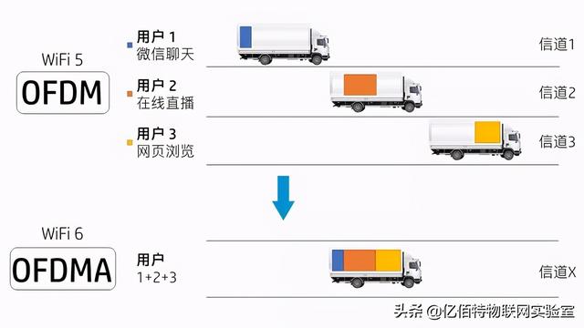 Wi-Fi HaLow与Wi-Fi6发展新方向