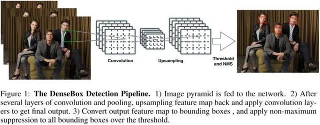 目标检测：Anchor-Free时代