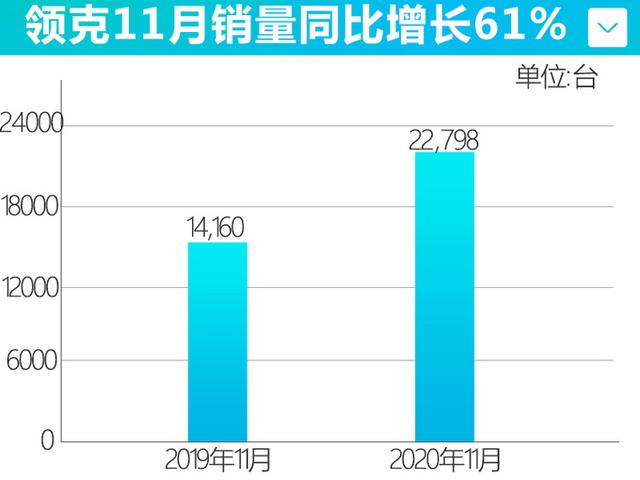 吉利销量连增4个月，领克涨61%，新电动车酷似帕拉梅拉，明年上市