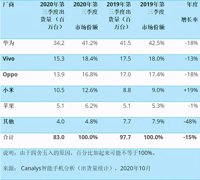 Canalys公布Q3国内手机出货量 小米逆势增长排名第四