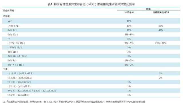 骨髓增生异常综合征中国诊断与治疗指南（2019年版）