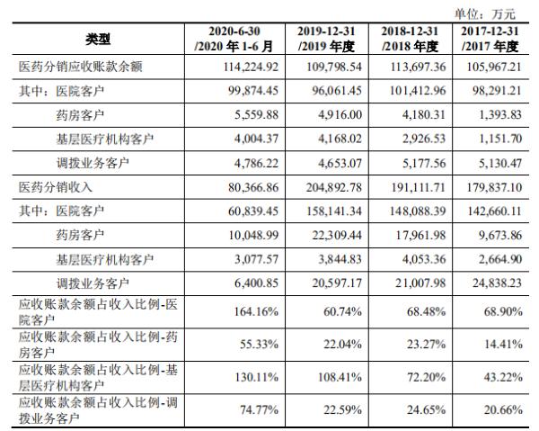 余额|达嘉维康明日上会：保荐机构独立性、实控人认定遭多轮问询 应收账款余额逐年递增