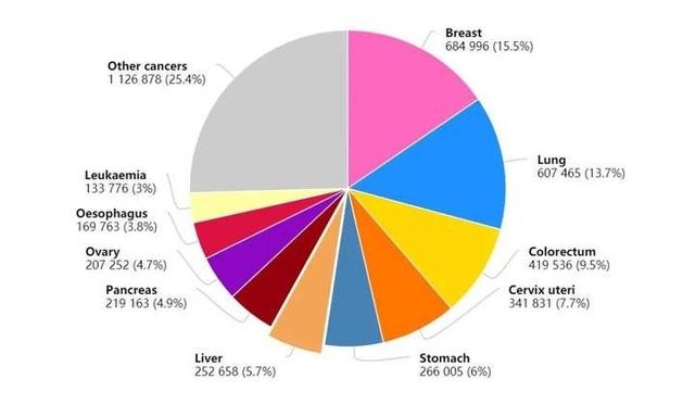 2020全球癌症数据：乳腺癌取代肺癌，成为全球第一大癌