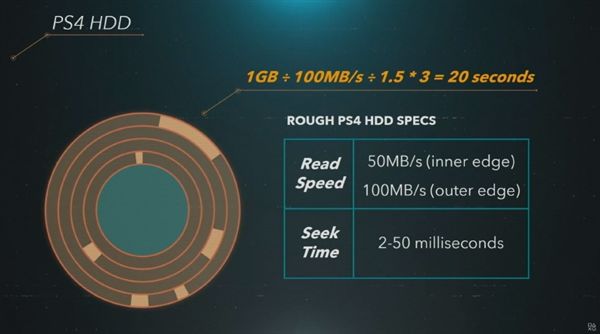 【太平洋电脑网】索尼PS5配备的SSD成最大亮点：825GB闪存要当825GB内存用