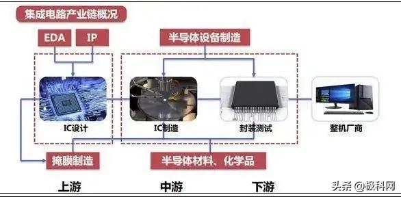 芯片断供是小，EDA才是真正的命门，美国是中国市场绝对垄断者