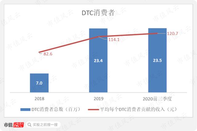 推出仅四年的“爆款公司”：逸仙电商，三季报营收创历史新高