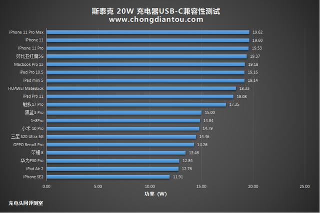 iPhone12的出行好拍档—斯泰克20W迷你PD充电器测评