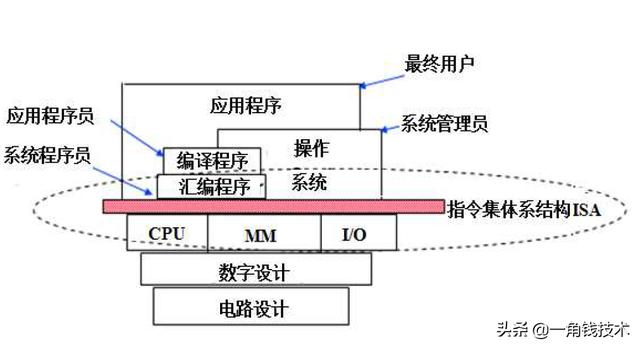 并发编程从操作系统底层工作整体认识开始