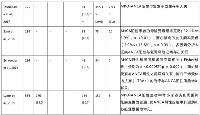 嗜酸性肉芽肿性多血管炎的ANCA检测的国际共识