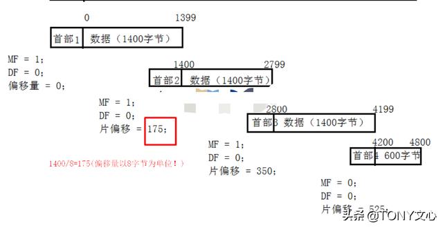 网络层(TCP/IP协议)