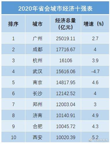 郑州|2020年省会城市经济十强数据揭晓，郑州第7